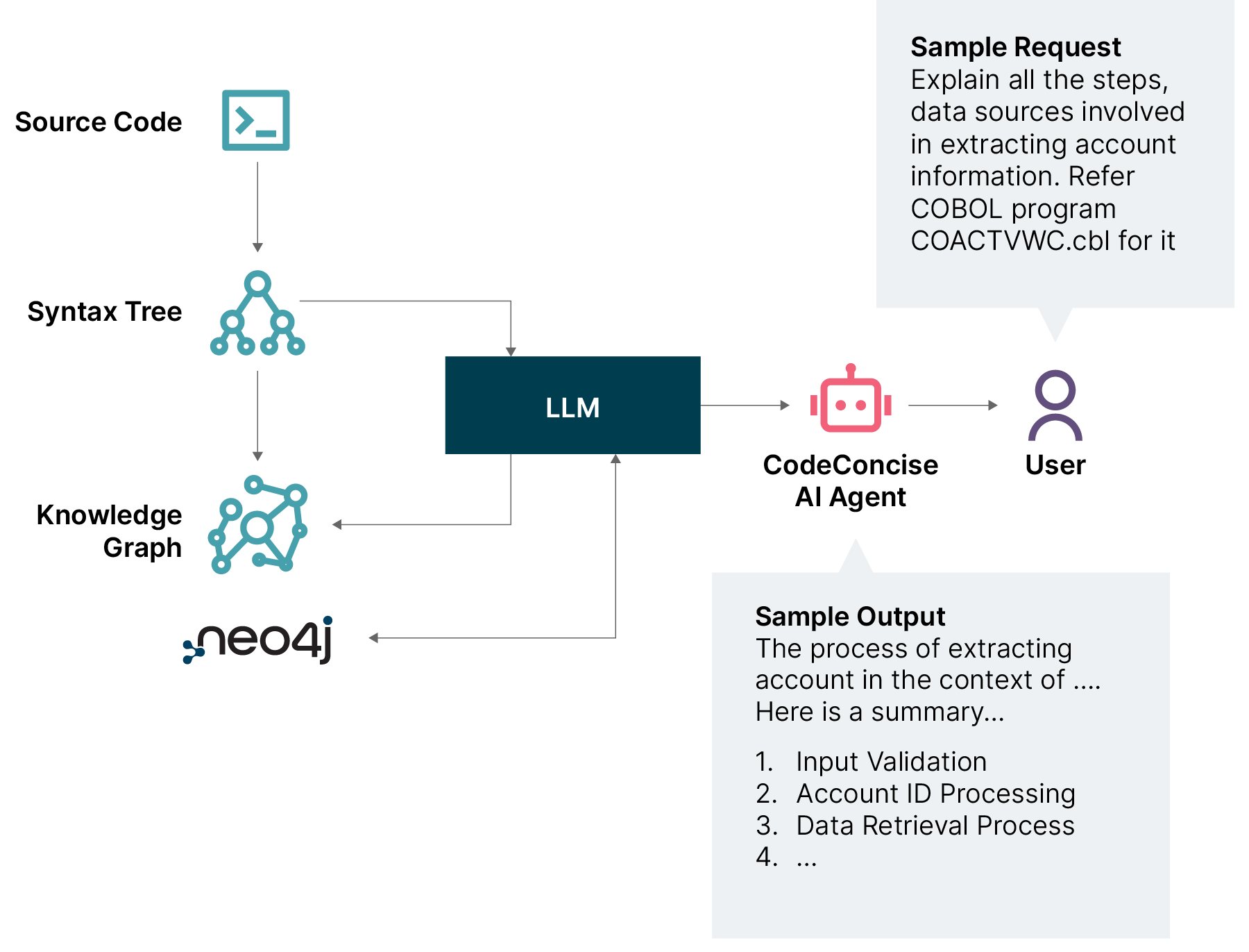 Diagram showing how source code is parsed into a syntax tree and knowledge graph, fed into an LLM and Neo4j, powering a CodeConcise AI agent that responds to user queries with summarized steps.